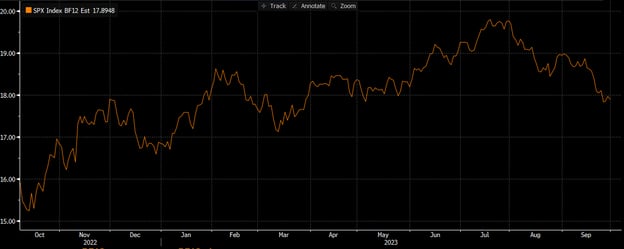 Figure 4:  S&P 500 P/E NTM