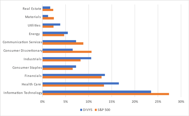 Figure 5:  Q3 Portfolio Sector Weightings vs S&P 500