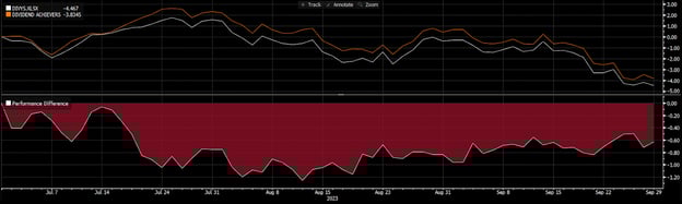 Figure 6: Absolute & Relative Performance vs Benchmark for Q323