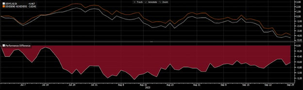 Figure 6: Absolute & Relative Performance vs Benchmark for Q323