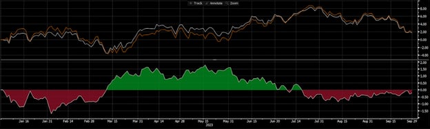 Figure 7: Absolute Performance & Relative Performance vs S&P 500 for 1H23