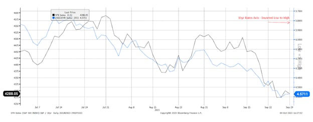 Figure 1: S&P 500 and 10yr Rates Negatively Correlated Q323