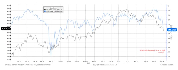 Figure 2: SPX 500 and MOVE Index (Rate Volatility) Negatively Correlated YTD