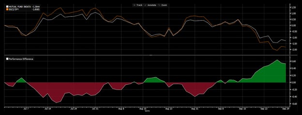 Figure 5: Absolute & Relative Performance vs Benchmark for Q323