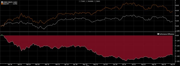 Figure 6: Absolute Performance & Relative Performance vs S&P 500 for 1H23