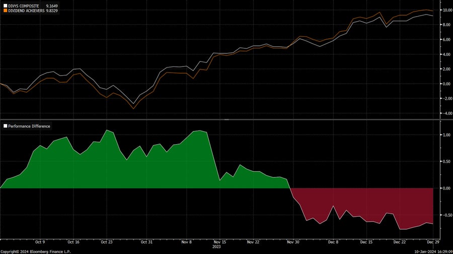 Figure 1: Absolute & Relative Performance vs Benchmark Q423