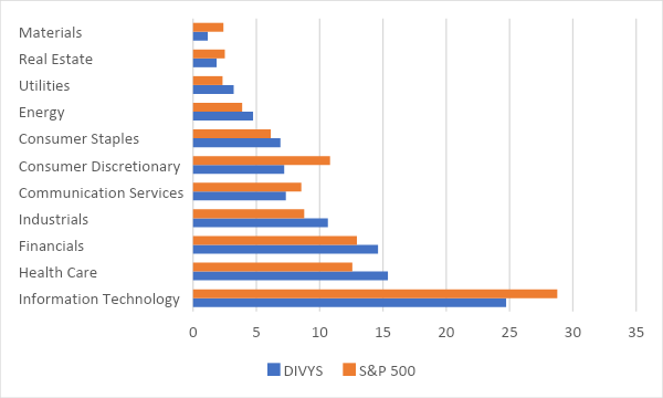 Figure 2: Q3 Portfolio Sector Weightings vs S&P 500