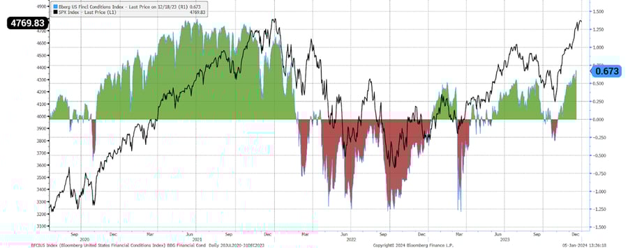 Figure 2:  Easing Financial Conditions put a bid to risk assets into year end