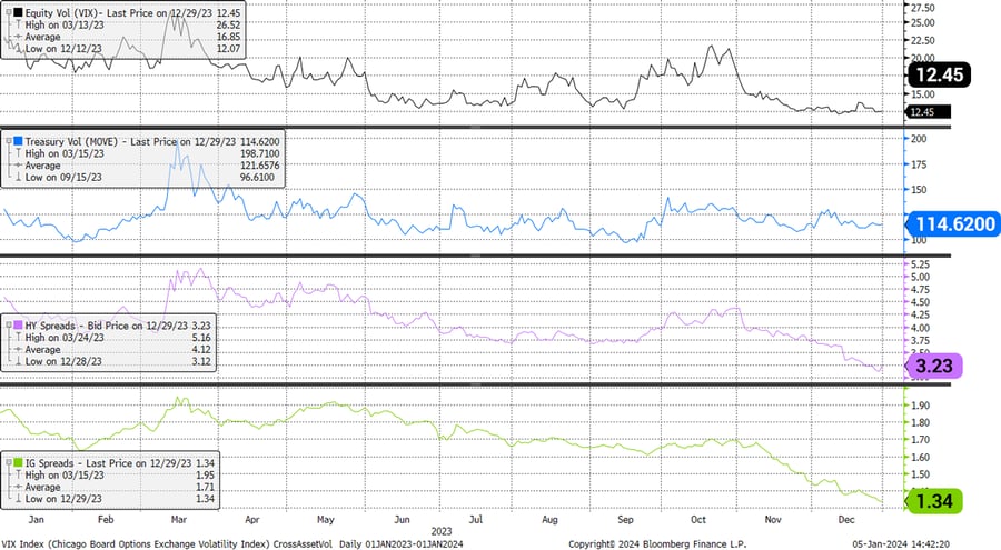 Figure 3:  Cross Asset Volatility was elevated throughout 2023 but ended year at the lows