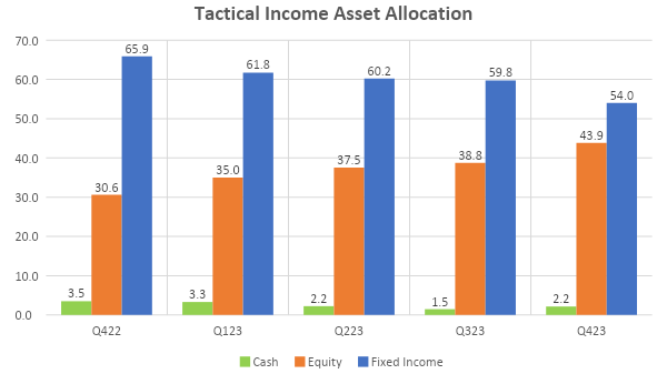 Figure 4:  TI Asset Allocation: risk added gradually throughout 2023