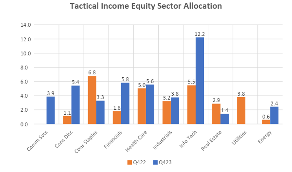 Figure 5: Year End 2022 vs 2023 TI equity sector allocation