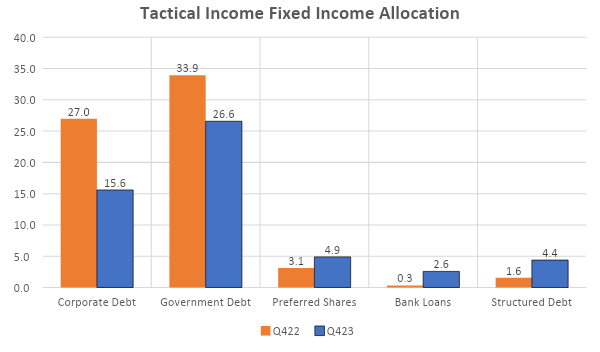 Figure 6:  Year End 2022 vs 2023 TI fixed income allocations