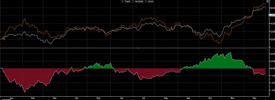 Figure 9:  Absolute & Relative Performance vs Benchmark Using S&P Equal Weight for Full Year 2023