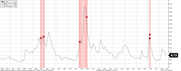 U.S. Corporate High Yield Average OAS Index