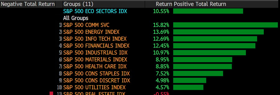 Chart 1:  Q1 SPX 500 sector returns.