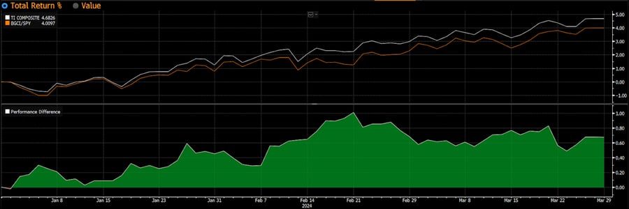 Chart 8:  Absolute and Relative Performance vs Benchmark* for Q124