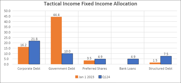 Chart 7:  TI Fixed Income Sector allocations January 1, 2023 vs March 29, 2024