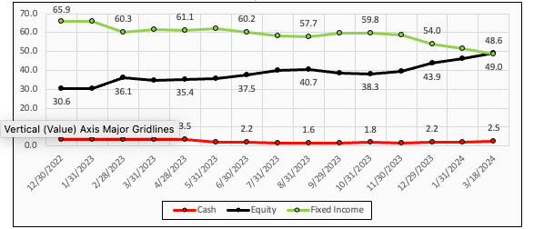 Chart 4:  Tactical Income asset allocations January 1, 2023 – March 29, 2024