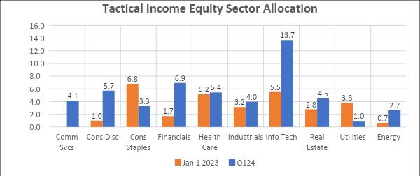 Chart 6:  TI Equity Sector allocations January 1, 2023 vs March 29, 2024
