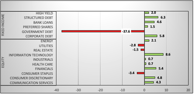 Chart 5:  Tactical Income sector allocation changes January 1, 2023 – March 29, 2024