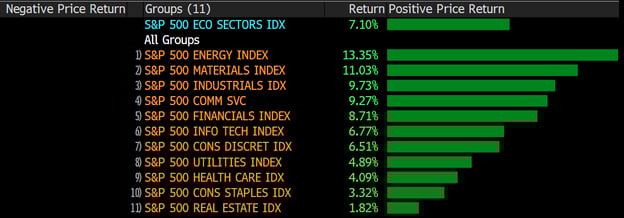 Chart 3: SPX 500 Sector returns 2/1/24-3/29/24.  Sector rotation.