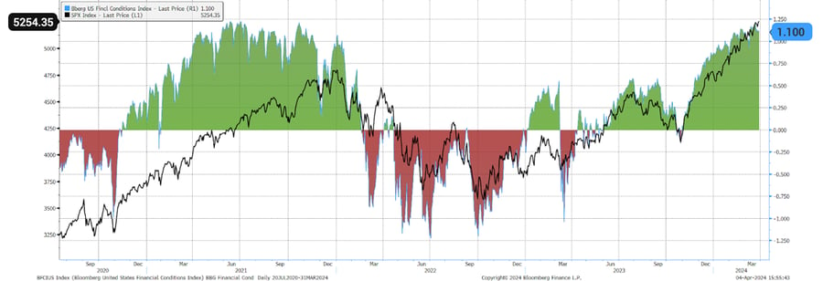 Chart 2: Easy financial conditions continue to catalyze equity returns