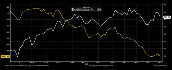 Russell 2500 Index Healthcare (Yellow) vs. Energy (White)