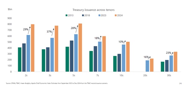 Treasury auction sizes will in 2024 increase on average 23% across the yield curve.