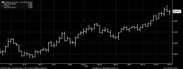 US Generic Government 10 Year Yield