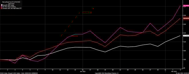 Figure 1: The quarter started with a bang, led by high beta and heavily shorted stocks