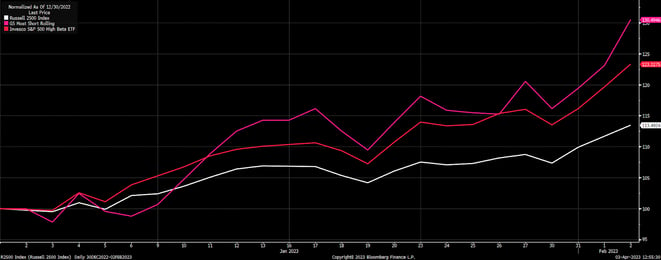 Figure 1: The quarter started with a bang, led by high beta and heavily shorted stocks