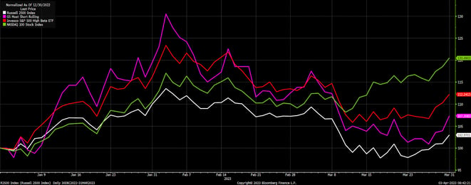 Figure 2: Beta and heavily shorted won early in the quarter, but big tech carried late Q1