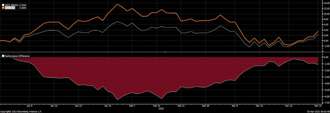 Figure 3: Missed it by that much - SMCO vs. Russell 2500, First Quarter 2023