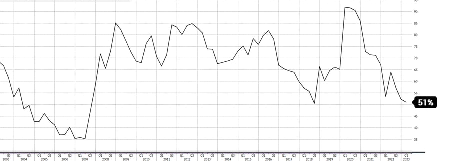 U.S. Corporate HY Total Return Index Value (Unhedged USD) - HY Credit Risk Premium