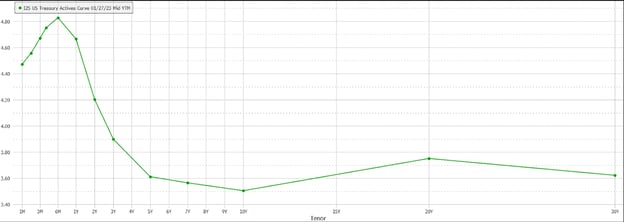 Treasury Yields as of January 27, 2023