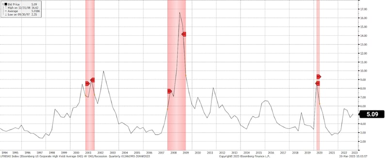 U.S. Corporate High Yield Average OAS Index