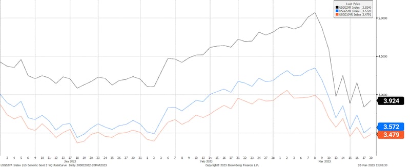 U.S. Generic Government 2-Yr, 5-Yr, and 10-yr Indexes