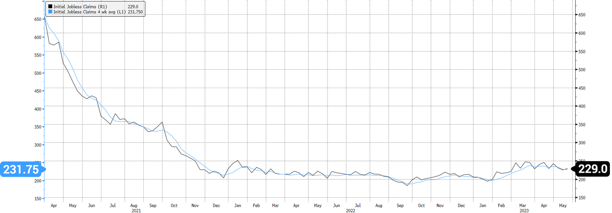 US Initial Jobless Claims SA 