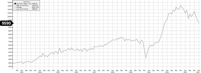 US Job Openings by Industry Total SA 