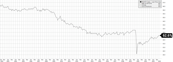 US Labor Force Participation Rate SA