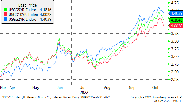 United States Government Rates 