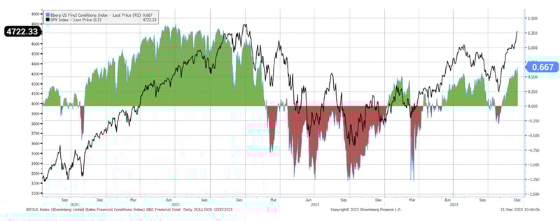 Figure 1: Bloomberg U.S. Financial Conditions Index (BFCI)