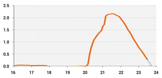 Figure 2: U.S. Personal Savings (Cumulative)