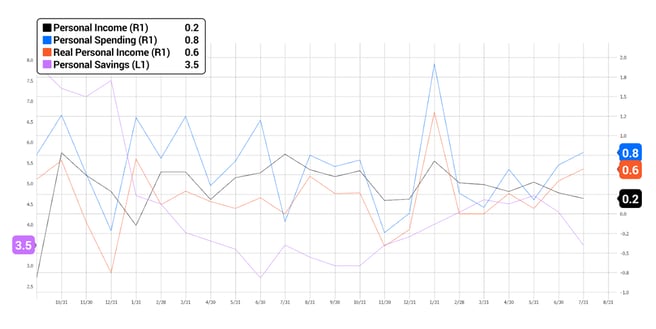 Figure 3: PITLCHNG (U.S. Personal Income & Spending Month-over-Month SA)  