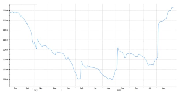 Figure 4: S&P 500 Index (SPX) Forward-12 EPS Estimate  