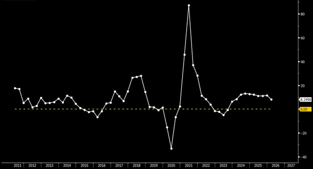 Figure 5: S&P 500 Index (SPX) Forward-12 EPS Future Outlook (Index Total EPS Year-over-Year)