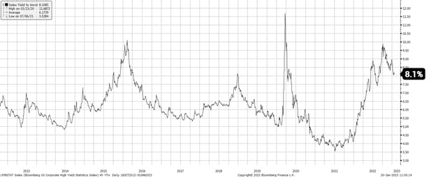 U.S. Corporate High Yield Statistics Index HY Yield-To-Worst (YTW)