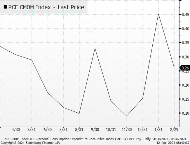But the Month Over Month Chart Keeps Investors On Edge
