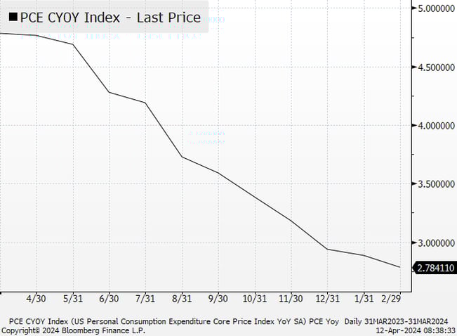 PCE Chart