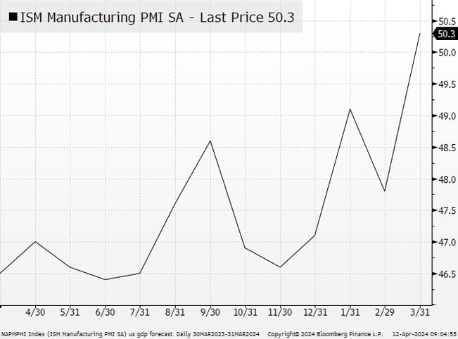 And Recently The ISM Has Improved To Above 50 After A Long Period Below
